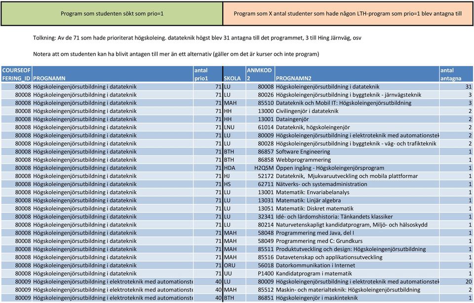COURSEOF FERING_ID PROGNAMN antal prio1 SKOLA ANMKOD 2 PROGNAMN2 antal antagna 80008 Högskoleingenjörsutbildning i datateknik 71 LU 80008 Högskoleingenjörsutbildning i datateknik 31 80008