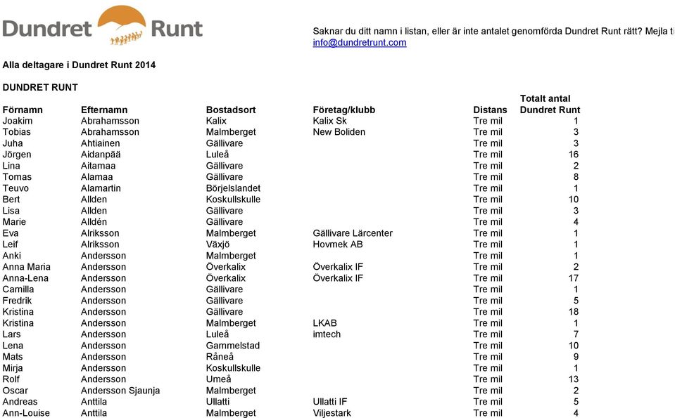 Malmberget New Boliden Tre mil 3 Juha Ahtiainen Gällivare Tre mil 3 Jörgen Aidanpää Luleå Tre mil 16 Lina Aitamaa Gällivare Tre mil 2 Tomas Alamaa Gällivare Tre mil 8 Teuvo Alamartin Börjelslandet