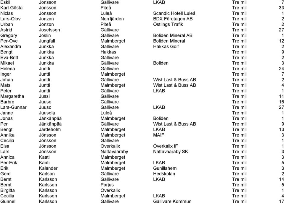 Gällivare Hakkas Goif Tre mil 2 Bengt Junkka Hakkas Tre mil 9 Eva-Britt Junkka Gällivare Tre mil 2 Mikael Junkka Gällivare Boliden Tre mil 3 Helena Juntti Gällivare Tre mil 24 Inger Juntti Malmberget
