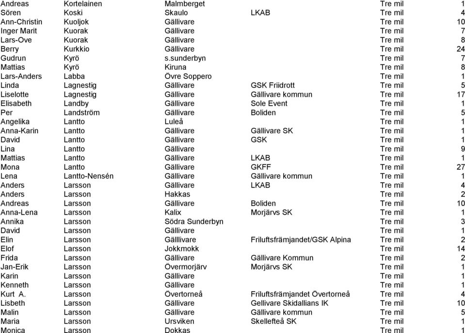 sunderbyn Tre mil 7 Mattias Kyrö Kiruna Tre mil 8 Lars-Anders Labba Övre Soppero Tre mil 1 Linda Lagnestig Gällivare GSK Friidrott Tre mil 5 Liselotte Lagnestig Gällivare Gällivare kommun Tre mil 17