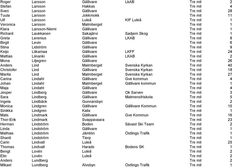 Gällivare Tre mil 9 Keijo Liikamaa Gällivare LKFF Tre mil 24 Mattias Liinanki Gällivare LKAB Tre mil 2 Mona Liljegren Gällivare Tre mil 26 Anders Lind Malmberget Svenska Kyrkan Tre mil 40 Christofer