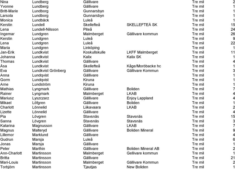 Lundgren Linköping Tre mil 1 Jan-Erik Lundkvist Koskullskulle LKFF Malmberget Tre mil 11 Johanna Lundkvist Kalix Kalix SK Tre mil 1 Thomas Lundkvist Gällivare Tre mil 4 Åsa Lundkvist Skellefteå