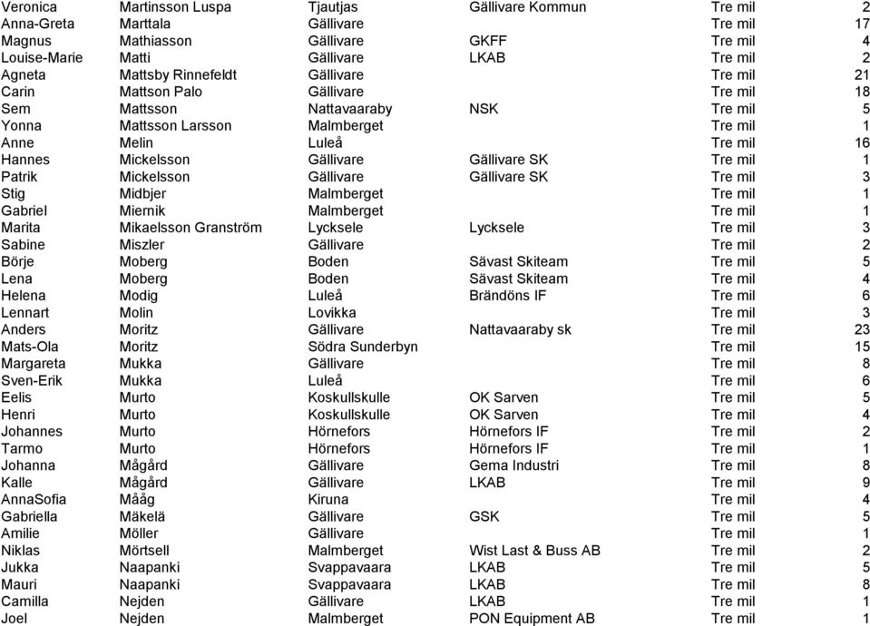 Mickelsson Gällivare Gällivare SK Tre mil 1 Patrik Mickelsson Gällivare Gällivare SK Tre mil 3 Stig Midbjer Malmberget Tre mil 1 Gabriel Miernik Malmberget Tre mil 1 Marita Mikaelsson Granström