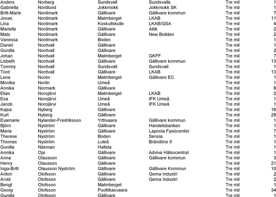 mil 1 Gunilla Nordvall Gällivare Tre mil 2 Johan Nordvall Malmberget GKFF Tre mil 7 Lisbeth Nordvall Gällivare Gällivare kommun Tre mil 13 Tommy Nordvall Sundsvall Sundsvall Tre mil 1 Tord Nordvall