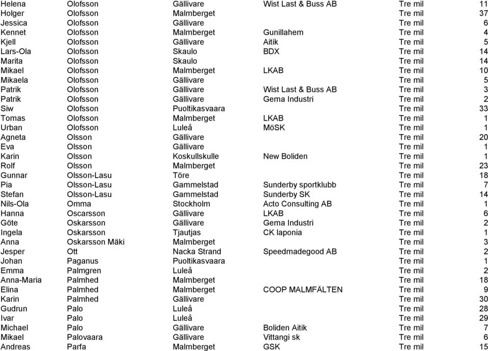 Gällivare Wist Last & Buss AB Tre mil 3 Patrik Olofsson Gällivare Gema Industri Tre mil 2 Siw Olofsson Puoltikasvaara Tre mil 33 Tomas Olofsson Malmberget LKAB Tre mil 1 Urban Olofsson Luleå MöSK Tre