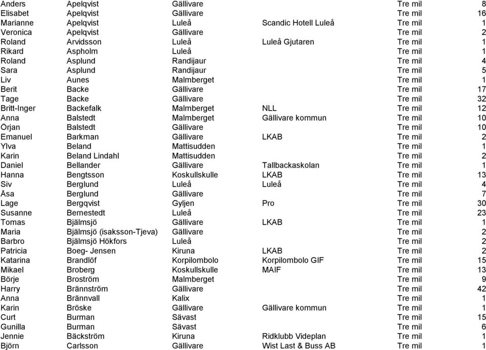 Gällivare Tre mil 32 Britt-Inger Backefalk Malmberget NLL Tre mil 12 Anna Balstedt Malmberget Gällivare kommun Tre mil 10 Örjan Balstedt Gällivare Tre mil 10 Emanuel Barkman Gällivare LKAB Tre mil 2
