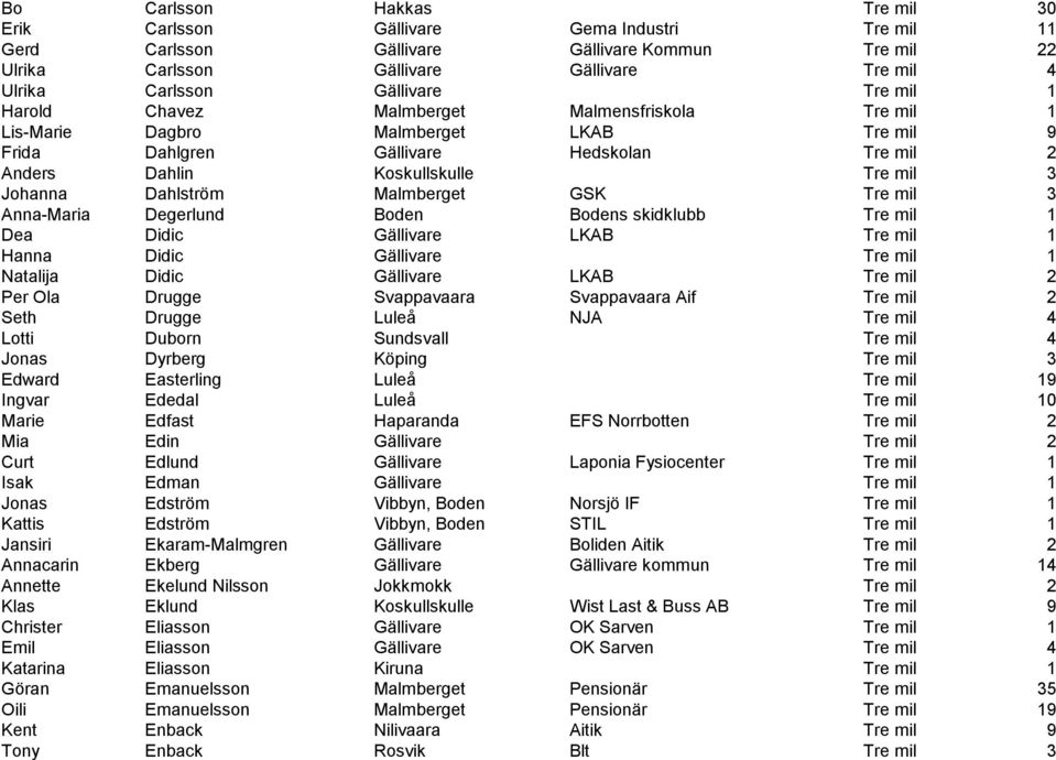 Johanna Dahlström Malmberget GSK Tre mil 3 Anna-Maria Degerlund Boden Bodens skidklubb Tre mil 1 Dea Didic Gällivare LKAB Tre mil 1 Hanna Didic Gällivare Tre mil 1 Natalija Didic Gällivare LKAB Tre