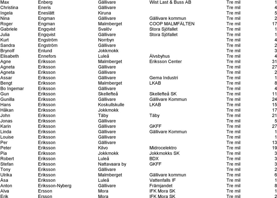 Enlund Jokkmokk Tre mil 3 Elisabeth Ennefors Luleå Älvsbyhus Tre mil 4 Agne Eriksson Malmberget Eriksson Center Tre mil 31 Agneta Eriksson Gällivare Tre mil 27 Agneta Eriksson Gällivare Tre mil 2
