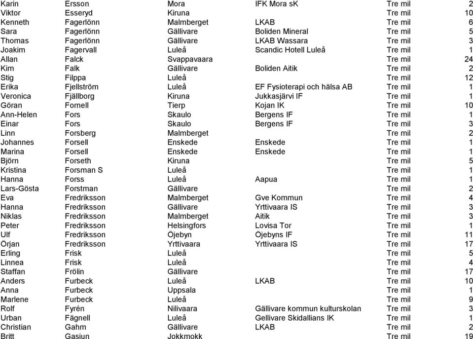 Luleå EF Fysioterapi och hälsa AB Tre mil 1 Veronica Fjällborg Kiruna Jukkasjärvi IF Tre mil 1 Göran Fornell Tierp Kojan IK Tre mil 10 Ann-Helen Fors Skaulo Bergens IF Tre mil 1 Einar Fors Skaulo