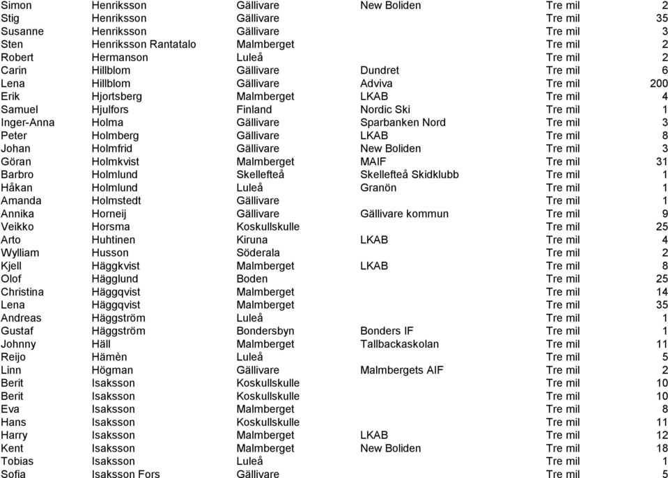 Gällivare Sparbanken Nord Tre mil 3 Peter Holmberg Gällivare LKAB Tre mil 8 Johan Holmfrid Gällivare New Boliden Tre mil 3 Göran Holmkvist Malmberget MAIF Tre mil 31 Barbro Holmlund Skellefteå
