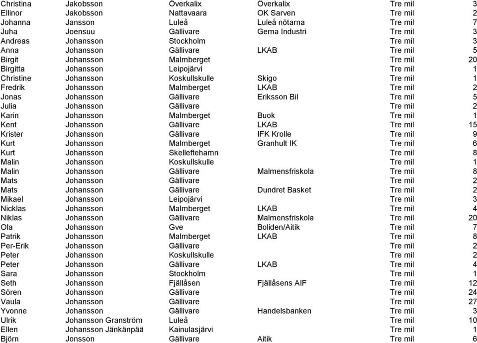 Fredrik Johansson Malmberget LKAB Tre mil 2 Jonas Johansson Gällivare Eriksson Bil Tre mil 5 Julia Johansson Gällivare Tre mil 2 Karin Johansson Malmberget Buok Tre mil 1 Kent Johansson Gällivare