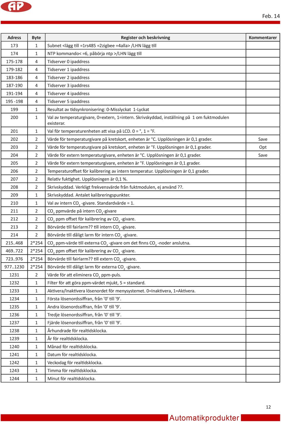 0-Misslyckat 1-Lyckat 200 1 Val av temperaturgivare, 0=extern, 1=intern. Skrivskyddad, inställning på 1 om fuktmodulen existerar. 201 1 Val för temperaturenheten att visa på LCD. 0 =, 1 = F.