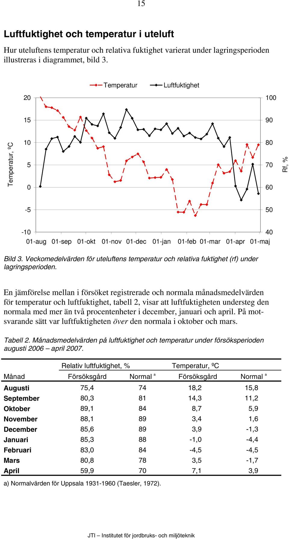 Veckomedelvärden för uteluftens temperatur och relativa fuktighet (rf) under lagringsperioden.