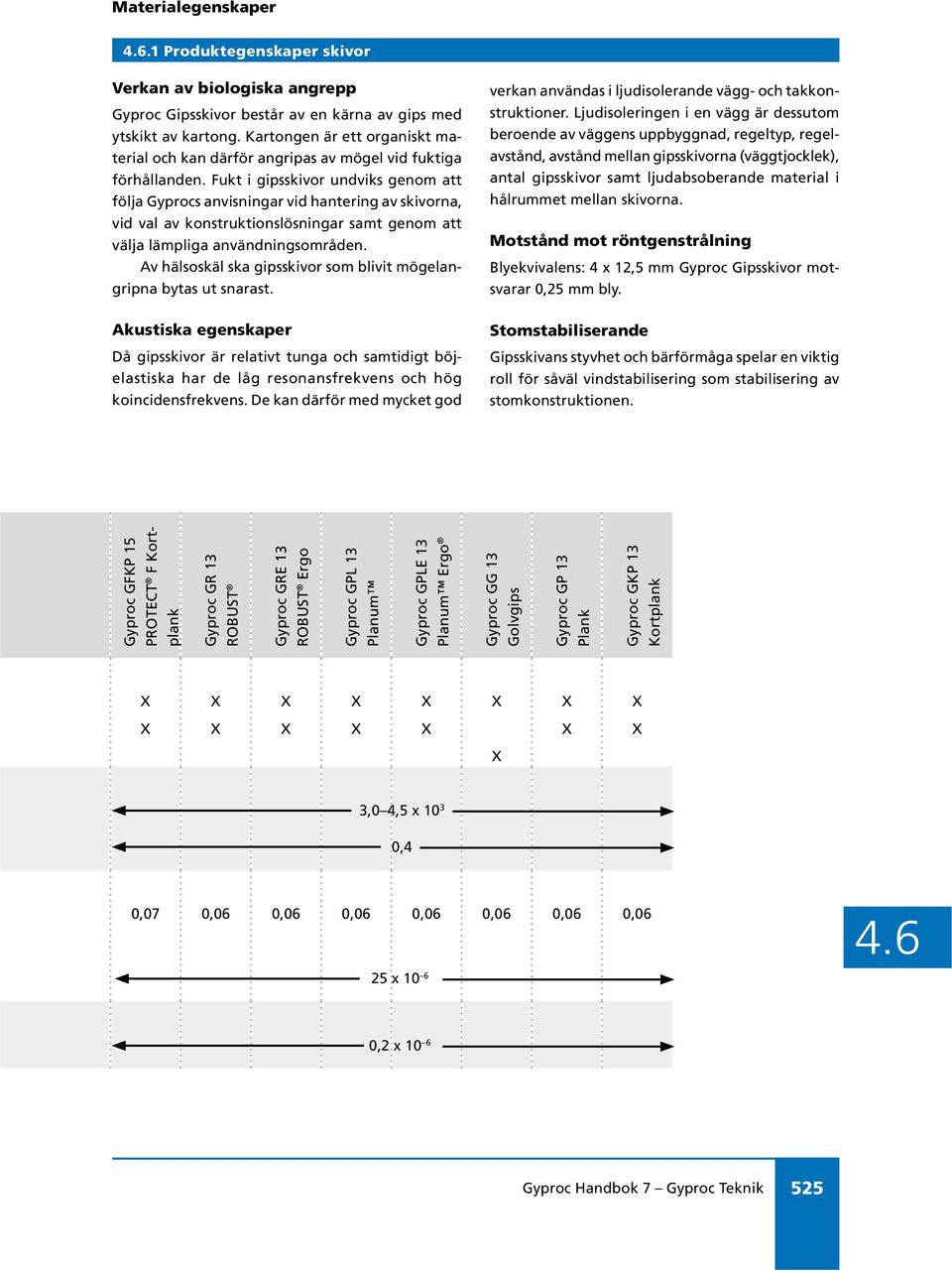 Fukt i gipsskivor undviks genom att följa Gyprocs anvisningar vid hantering av skivorna, vid val av konstruktionslösningar samt genom att välja lämpliga användningsområden.