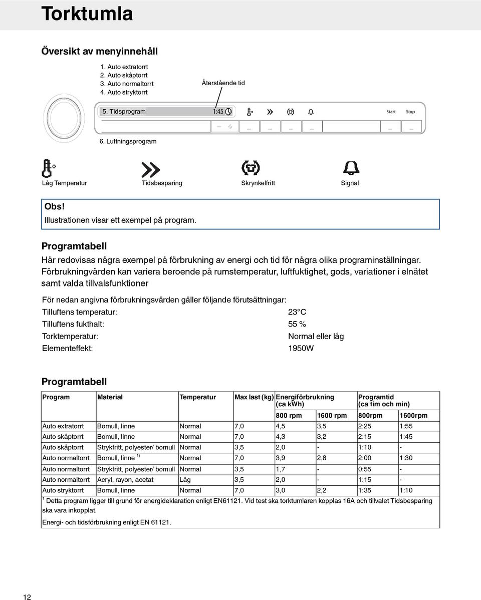 Programtabell Här redovisas några exempel på förbrukning av energi och tid för några olika programinställningar.