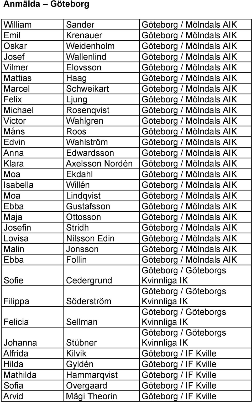 Göteborg / Mölndals AIK Måns Roos Göteborg / Mölndals AIK Edvin Wahlström Göteborg / Mölndals AIK Anna Edwardsson Göteborg / Mölndals AIK Klara Axelsson Nordén Göteborg / Mölndals AIK Moa Ekdahl