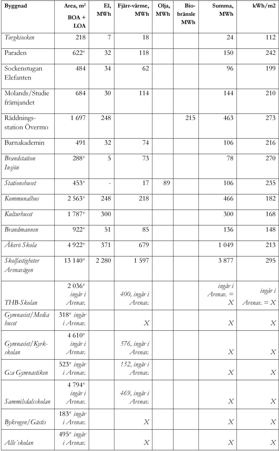 182 Kulturhuset 1 787* 300 300 168 Brandmannen 922* 51 85 136 148 Åkerö Skola 4 922* 371 679 1 049 213 Skolfastigheter Arenavägen THB-Skolan Gymnasiet/Media huset Gymnasiet/Kyrkskolan G:a Gymnastiken