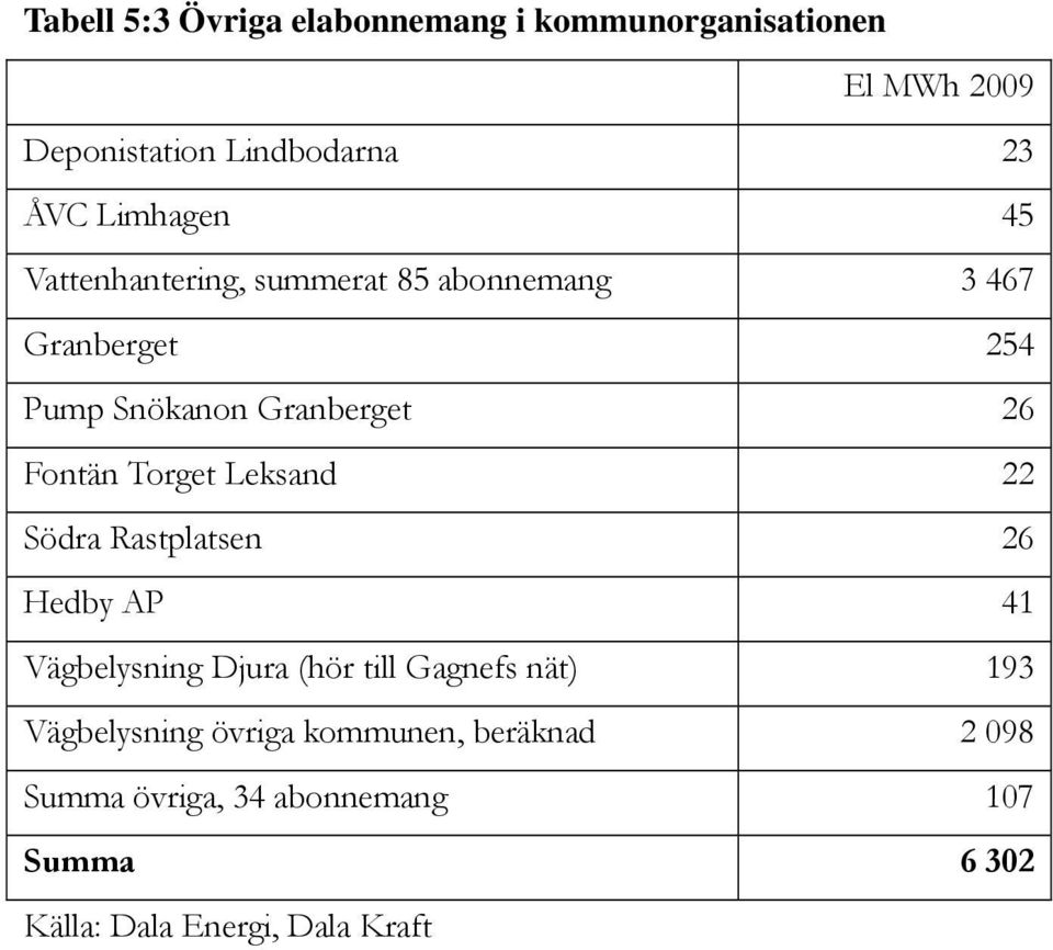 Torget Leksand 22 Södra Rastplatsen 26 Hedby AP 41 Vägbelysning Djura (hör till Gagnefs nät) 193