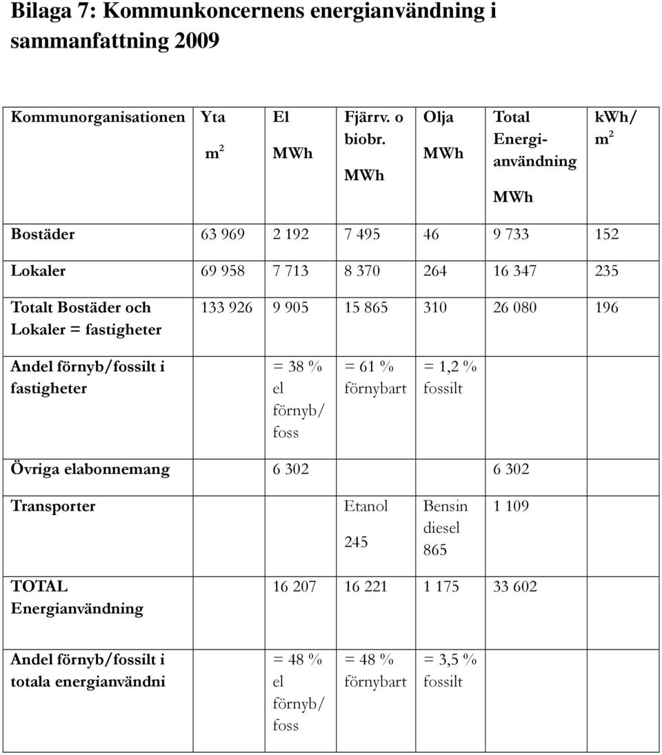 fastigheter 133 926 9 905 15 865 310 26 080 196 Andel förnyb/fossilt i fastigheter = 38 % el förnyb/ foss = 61 % förnybart = 1,2 % fossilt Övriga