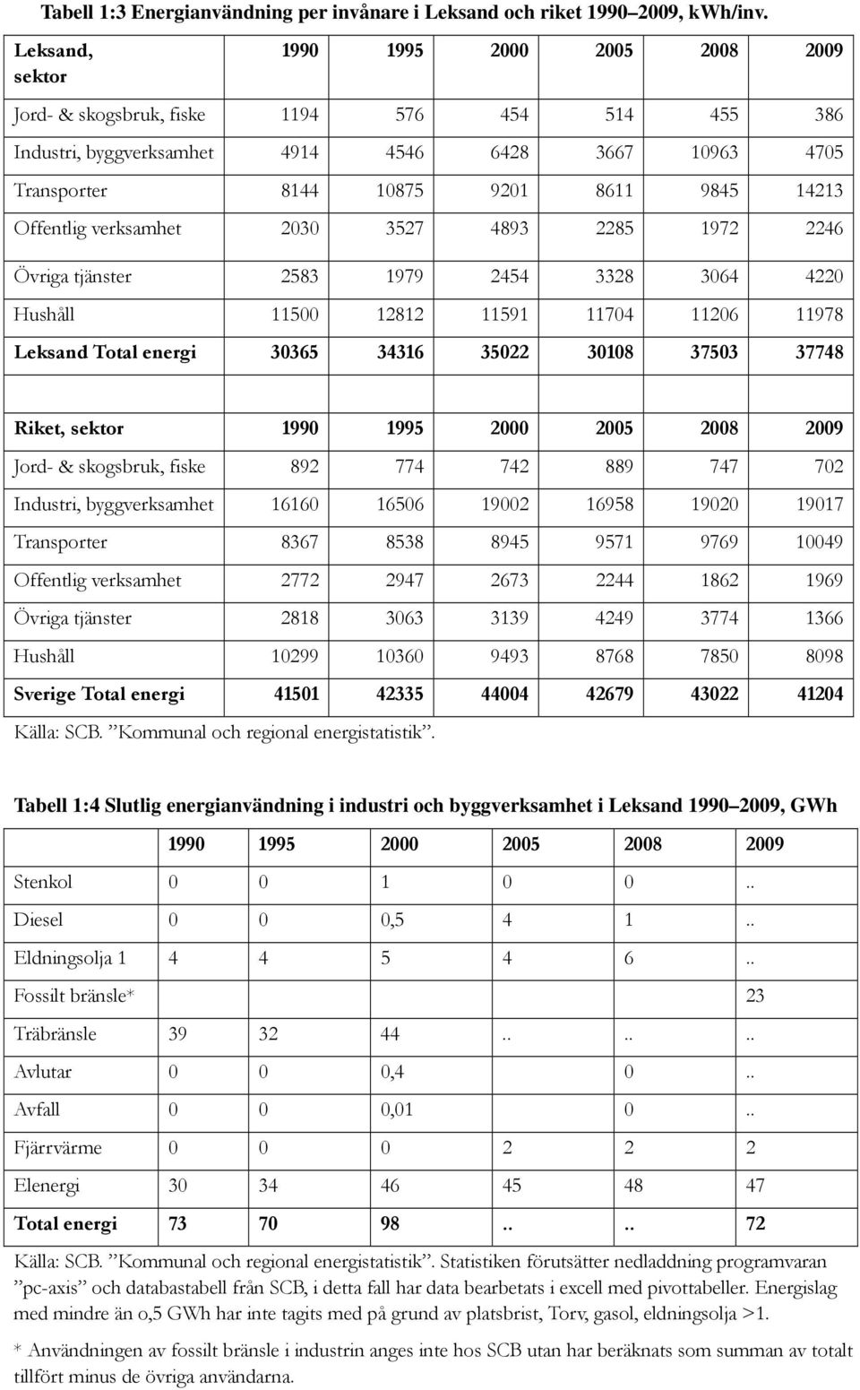 Offentlig verksamhet 2030 3527 4893 2285 1972 2246 Övriga tjänster 2583 1979 2454 3328 3064 4220 Hushåll 11500 12812 11591 11704 11206 11978 Leksand Total energi 30365 34316 35022 30108 37503 37748