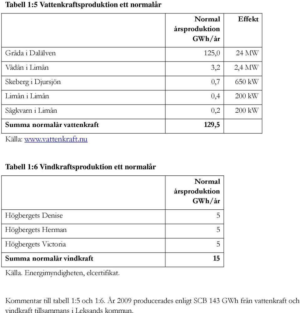 129,5 Källa: www.vattenkraft.