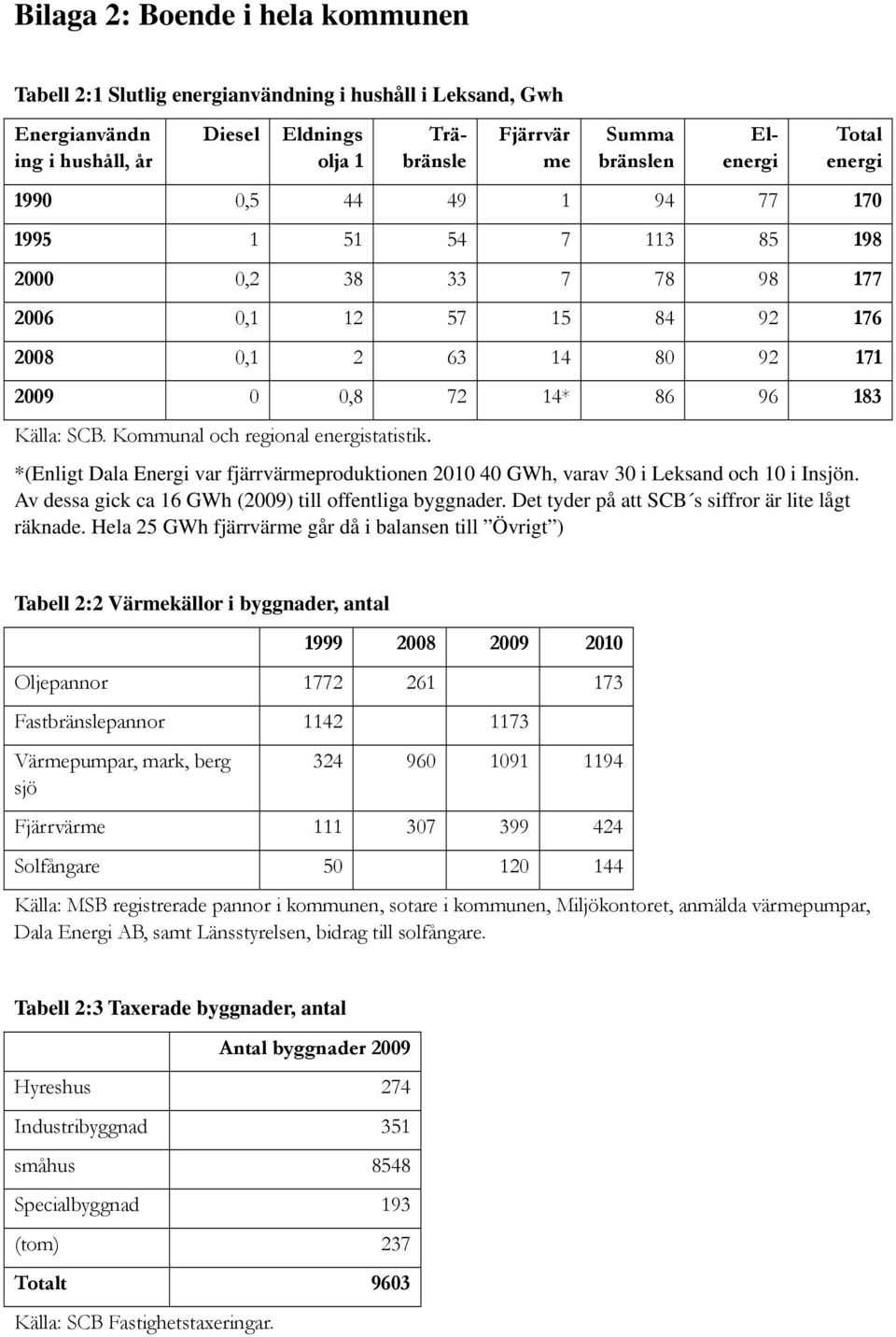 Kommunal och regional energistatistik. *(Enligt Dala Energi var fjärrvärmeproduktionen 2010 40 GWh, varav 30 i Leksand och 10 i Insjön. Av dessa gick ca 16 GWh (2009) till offentliga byggnader.