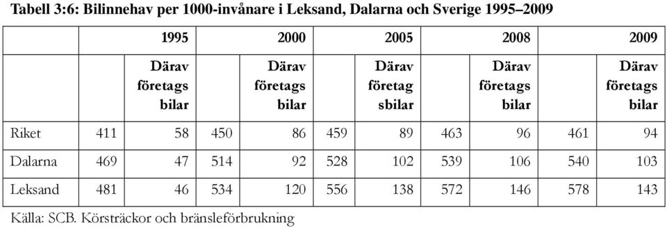 Därav företags bilar Riket 411 58 450 86 459 89 463 96 461 94 Dalarna 469 47 514 92 528 102 539