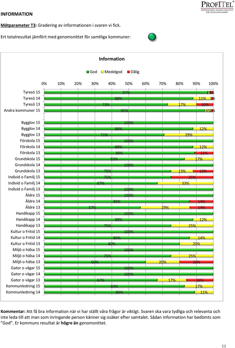 2% 11% 1% 10% 4% 1% Bygglov 15 Bygglov 14 Bygglov 13 Förskola 15 Förskola 14 Förskola 13 Grundskola 15 Grundskola 14 Grundskola 13 Individ o Familj 15 Individ o Familj 14 Individ o Familj 13 Äldre 15