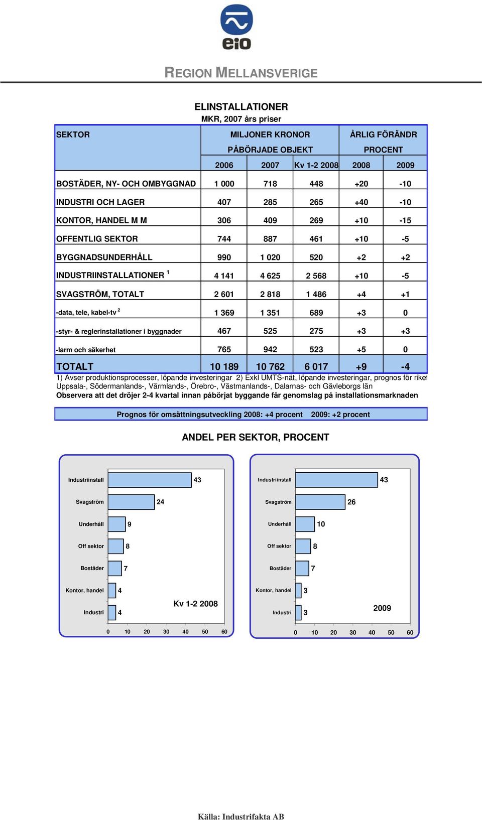 +3 +3 -larm och säkerhet 5 94 53 +5 0 TOTALT 19 01 +9-4 1) Avser produktionsprocesser, löpande investeringar ) Exkl UMTS-nät, löpande investeringar, prognos för riket Uppsala-, Södermanlands-,