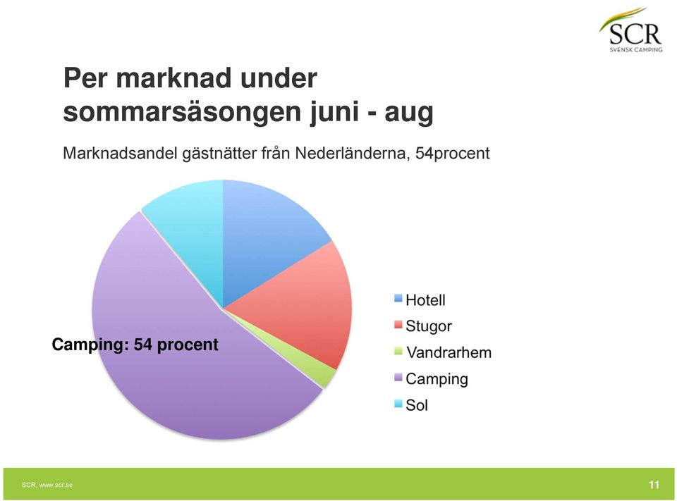 gästnätter från Nederländerna,