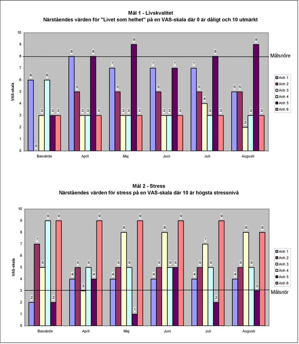 Juli Augusti Mål - Stress Närståendes värden för stress på en VAS-skala där är högsta