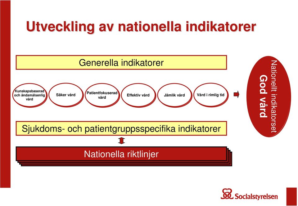 vård Effektiv vård Jämlik vård Vård i rimlig tid Sjukdoms- och