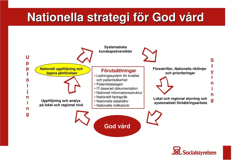 Patientdatalagen IT-baserad dokumentation Nationell informationsstruktur Nationellt fackspråk Nationella datakällor Nationella