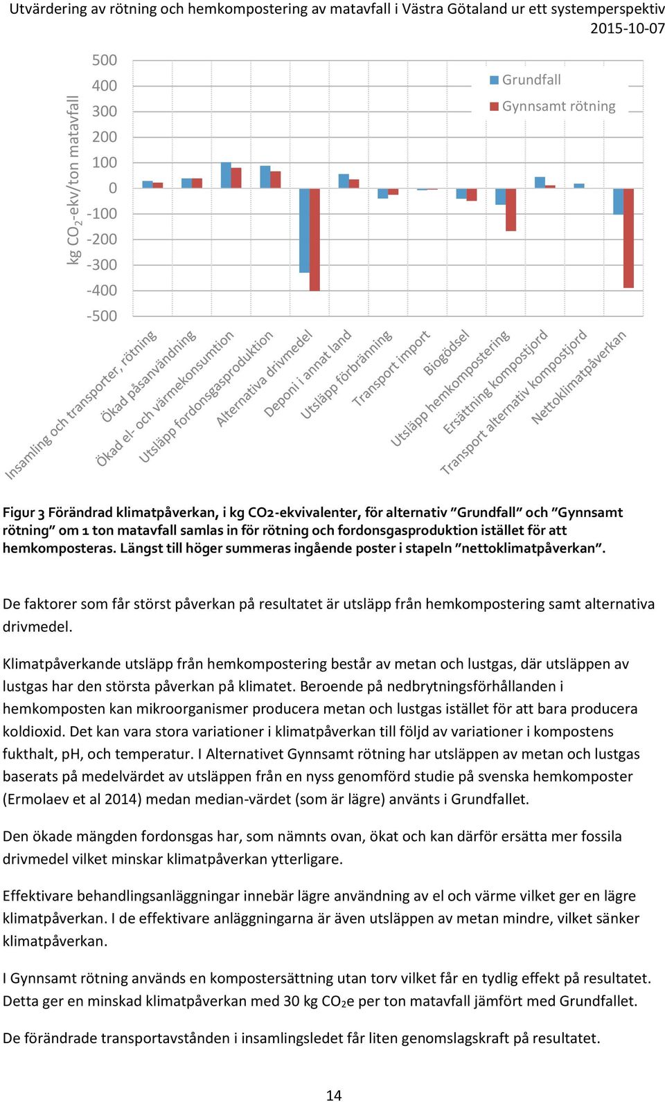 hemkomposteras. Längst till höger summeras ingående poster i stapeln nettoklimatpåverkan. De faktorer som får störst påverkan på resultatet är utsläpp från hemkompostering samt alternativa drivmedel.