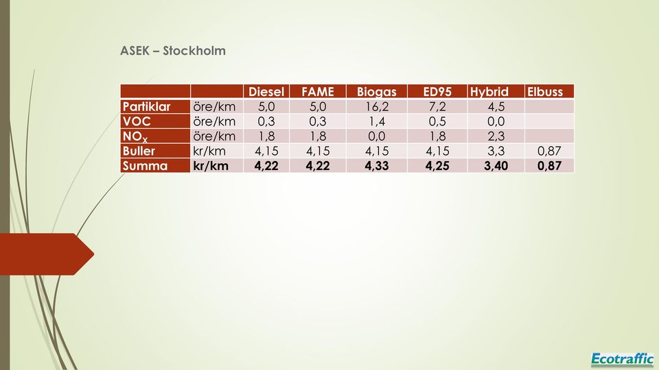 1,4 0,5 0,0 NO X öre/km 1,8 1,8 0,0 1,8 2,3 Buller kr/km