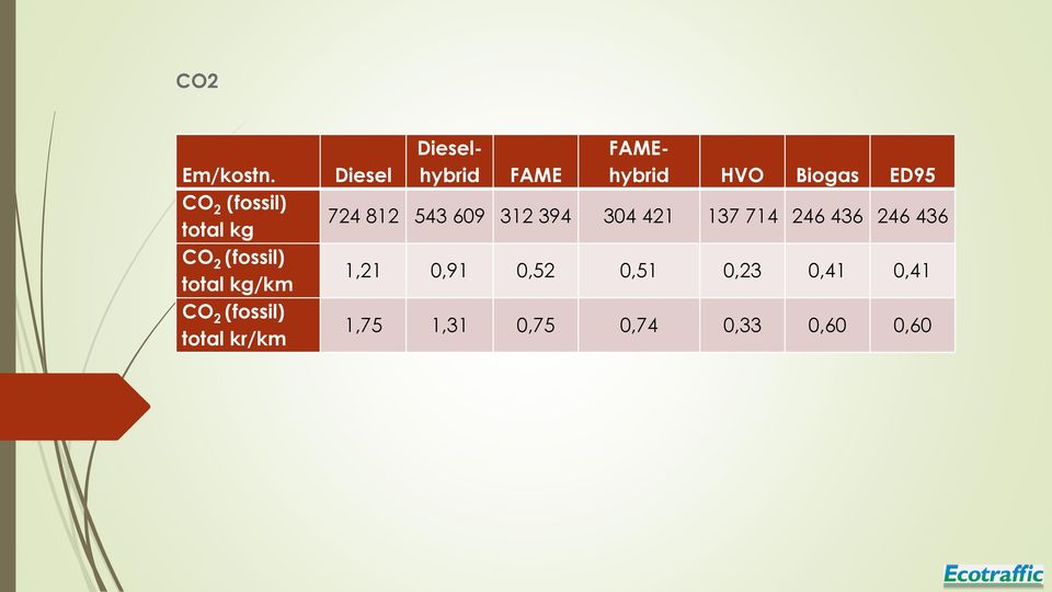 total kr/km Diesel FAME Dieselhybrid FAMEhybrid HVO Biogas ED95