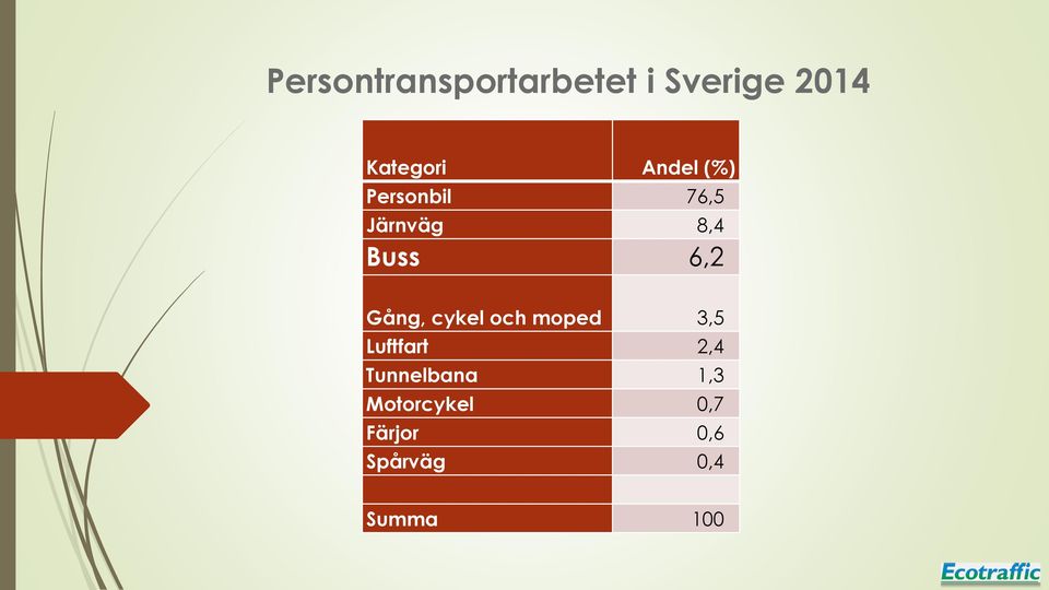 Gång, cykel och moped 3,5 Luftfart 2,4