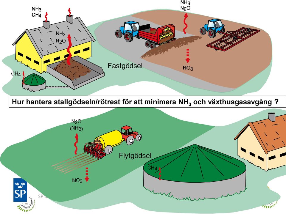 att minimera NH 3 och