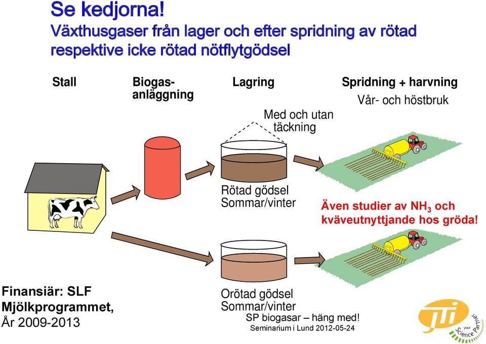 nötflytgödsel Stall Biogasanläggning Lagring Med och utan täckning Spridning +