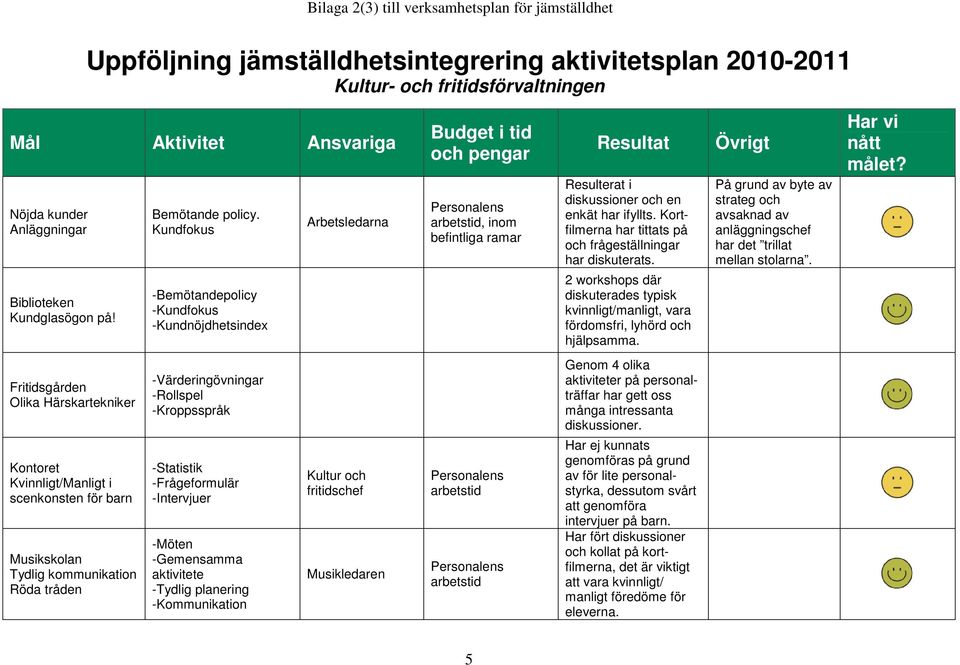 Kundfokus -Bemötandepolicy -Kundfokus -Kundnöjdhetsindex Arbetsledarna Budget i tid och pengar Personalens arbetstid, inom befintliga ramar Resultat Resulterat i diskussioner och en enkät har ifyllts.