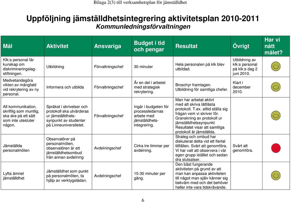 Utbildning av klk:s personal på klk:s dag 2 juni 2010. Medvetandegöra vikten av mångfald vid rekrytering av ny personal.