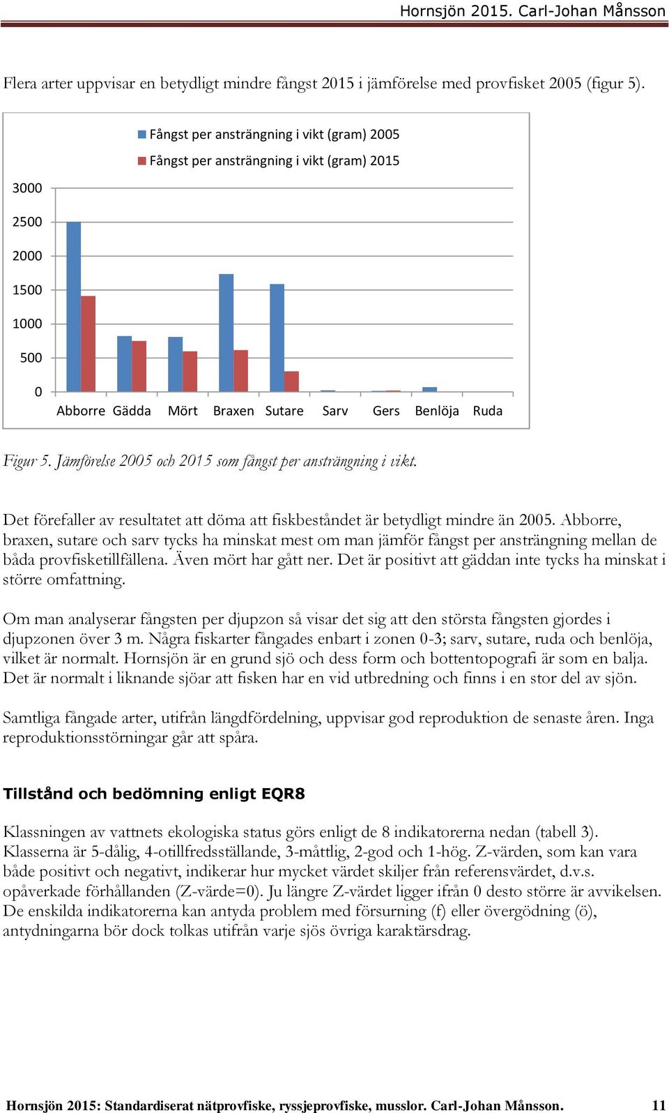 Jämförelse 2005 och 2015 som fångst per ansträngning i vikt. Det förefaller av resultatet att döma att fiskbeståndet är betydligt mindre än 2005.