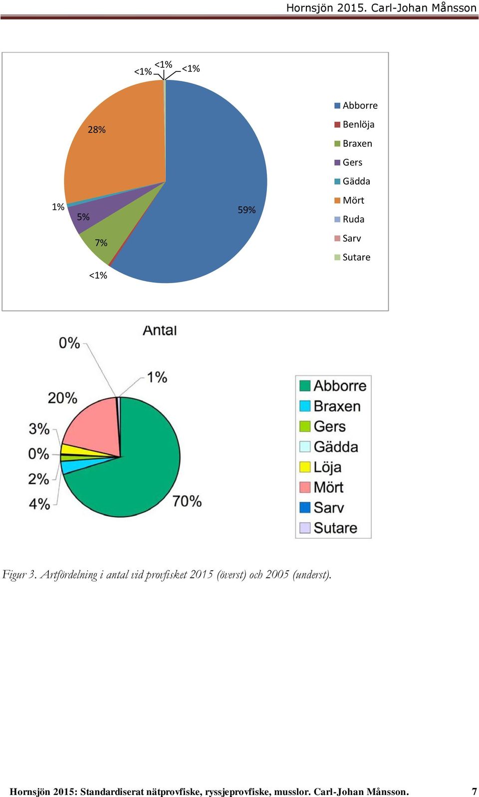 Artfördelning i antal vid provfisket 2015 (överst) och 2005