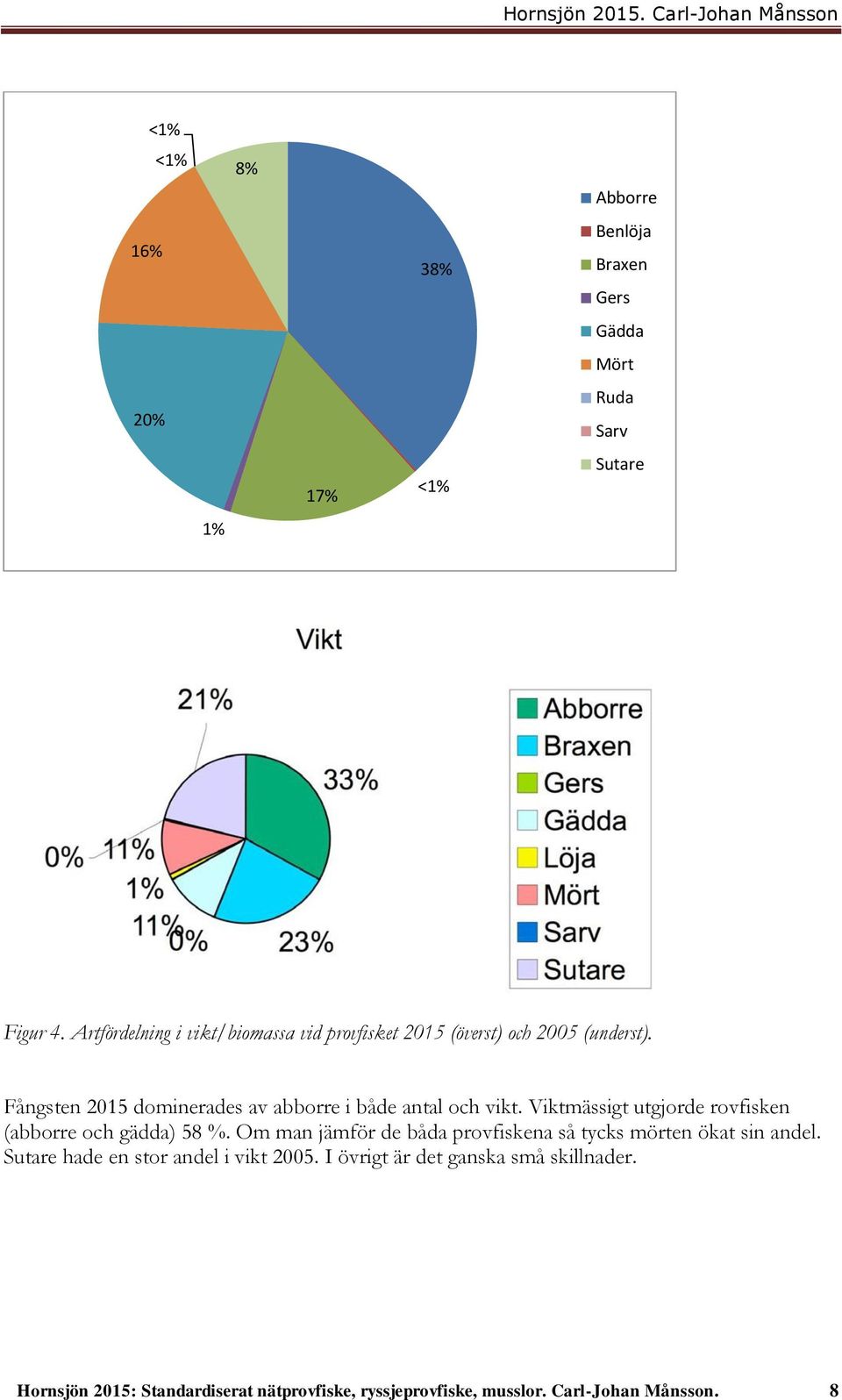 Fångsten 2015 dominerades av abborre i både antal och vikt. Viktmässigt utgjorde rovfisken (abborre och gädda) 58 %.