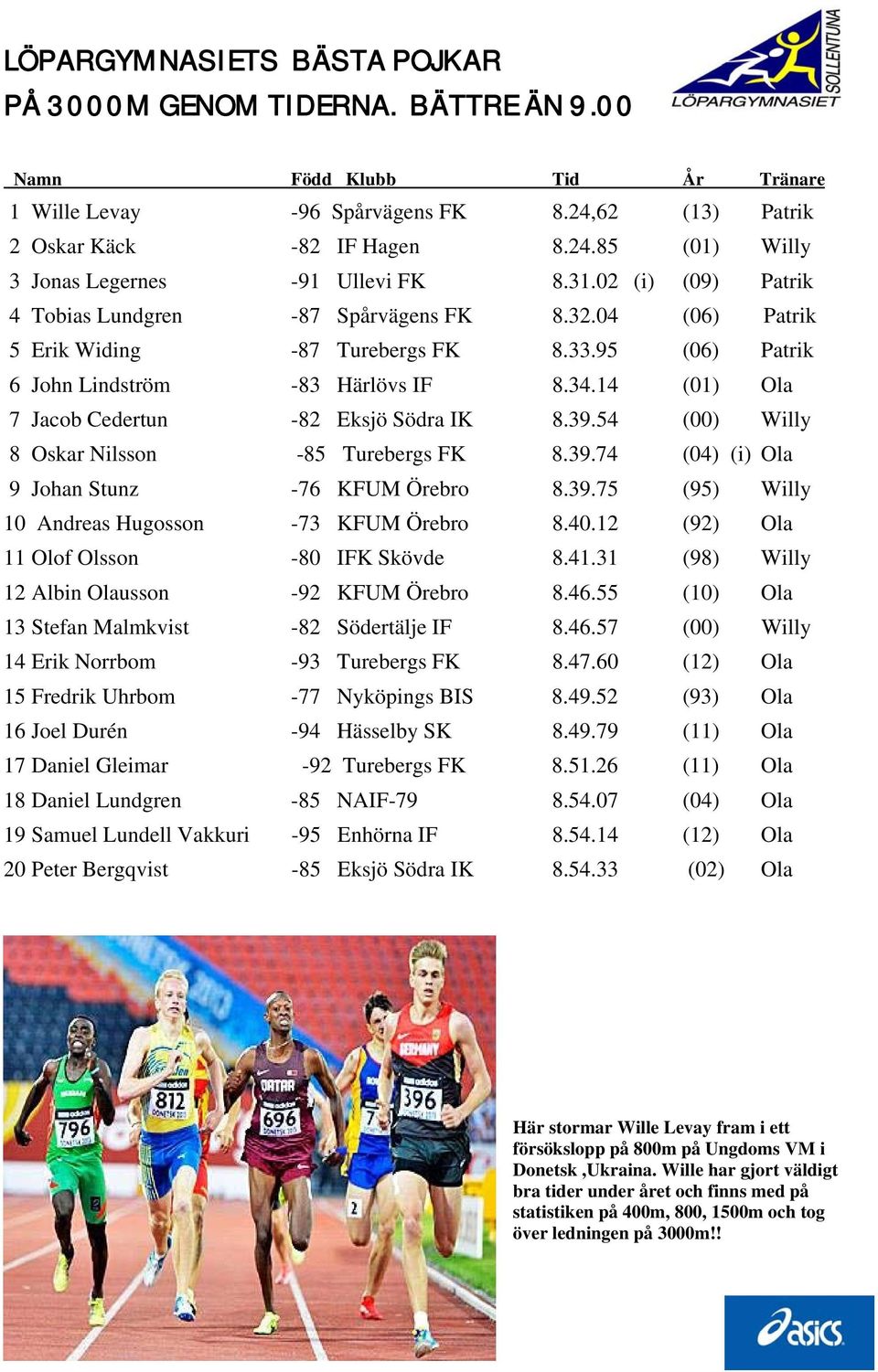 14 (01) Ola 7 Jacob Cedertun -82 Eksjö Södra IK 8.39.54 (00) Willy 8 Oskar Nilsson -85 Turebergs FK 8.39.74 (04) (i) Ola 9 Johan Stunz -76 KFUM Örebro 8.39.75 (95) Willy 10 Andreas Hugosson -73 KFUM Örebro 8.