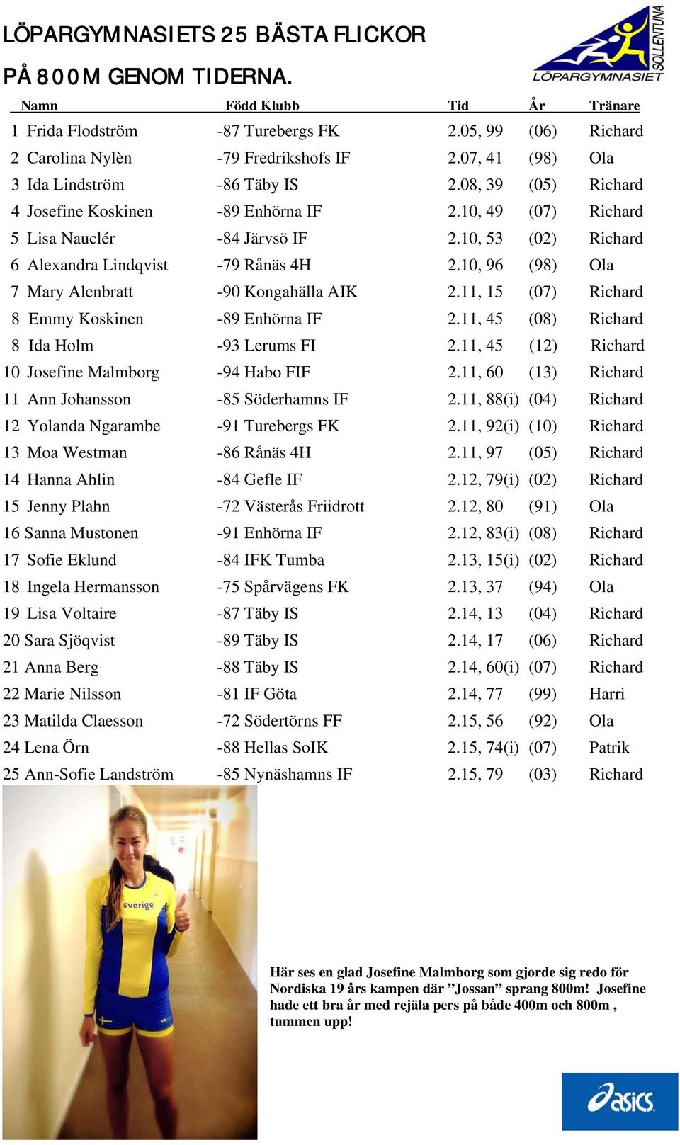 10, 96 (98) Ola 7 Mary Alenbratt -90 Kongahälla AIK 2.11, 15 (07) Richard 8 Emmy Koskinen -89 Enhörna IF 2.11, 45 (08) Richard 8 Ida Holm -93 Lerums FI 2.