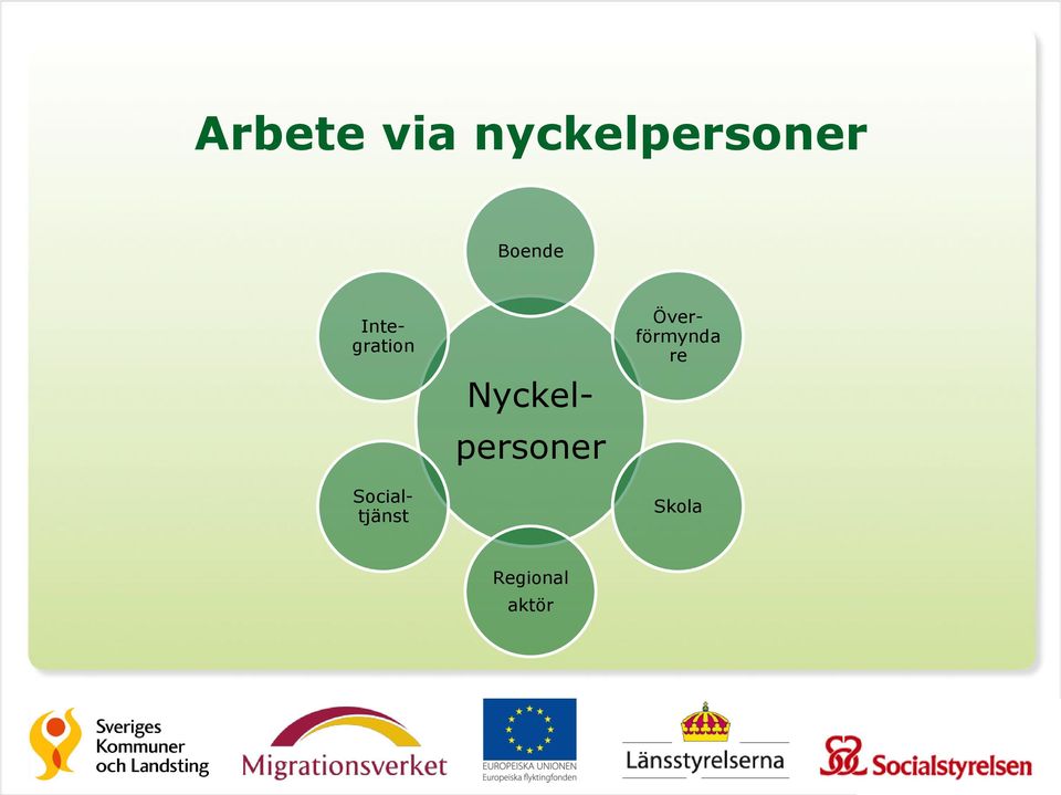 Socialtjänst Nyckel-