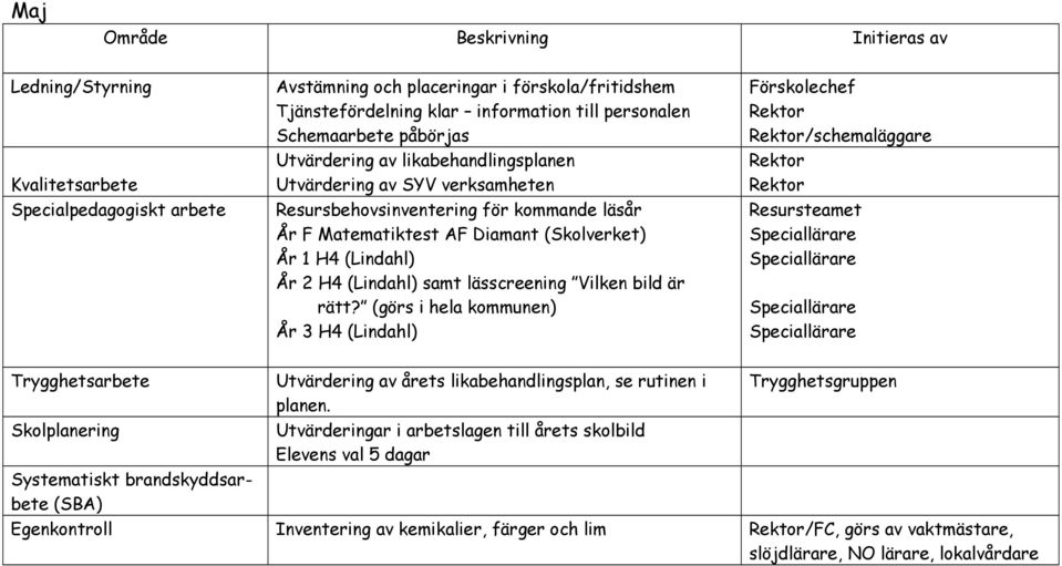 lässcreening Vilken bild är rätt? (görs i hela kommunen) År 3 H4 (Lindahl) Förskolechef /schemaläggare Utvärdering av årets likabehandlingsplan, se rutinen i planen.