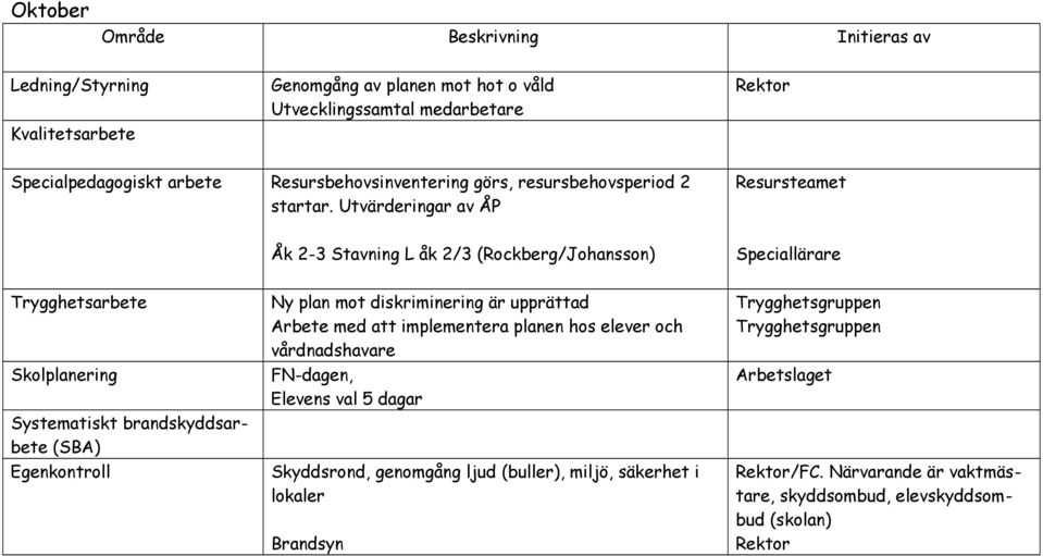 Utvärderingar av ÅP Åk 2-3 Stavning L åk 2/3 (Rockberg/Johansson) Ny plan mot diskriminering är upprättad Arbete med