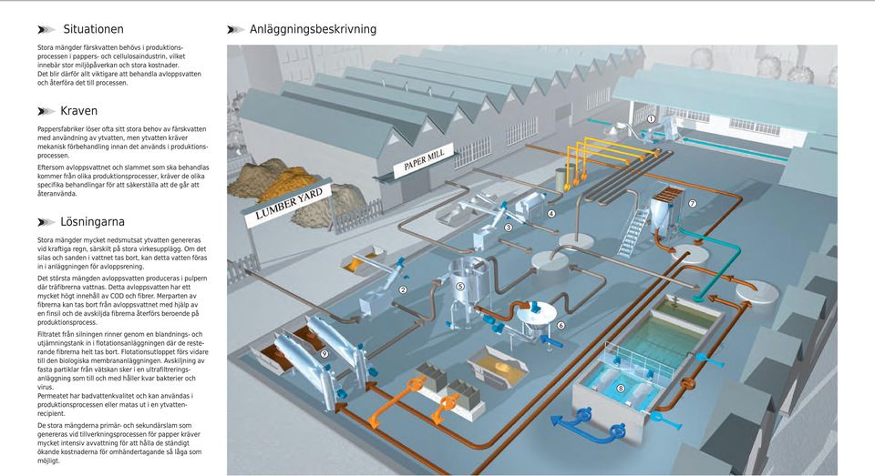 Kraven Pappersfabriker löser ofta sitt stora behov av färskvatten med användning av ytvatten, men ytvatten kräver mekanisk förbehandling innan det används i produktionsprocessen.